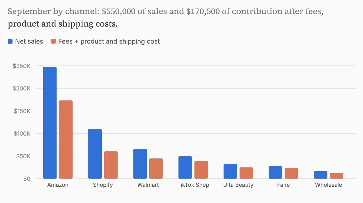 Claude's answer from FynOS: September sales against fees, product and shipping cost, by channel, as a bar chart